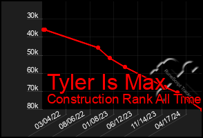 Total Graph of Tyler Is Max