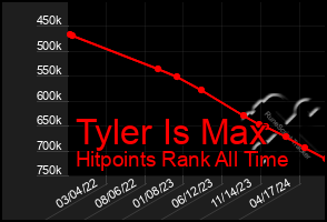 Total Graph of Tyler Is Max