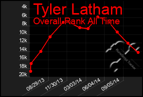 Total Graph of Tyler Latham