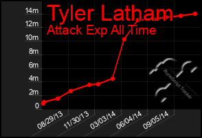 Total Graph of Tyler Latham