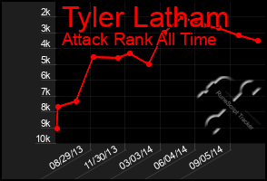 Total Graph of Tyler Latham