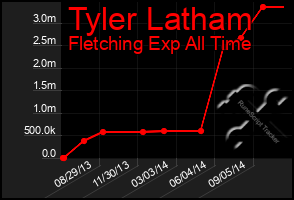 Total Graph of Tyler Latham