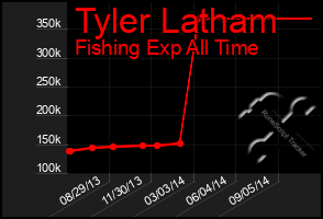 Total Graph of Tyler Latham