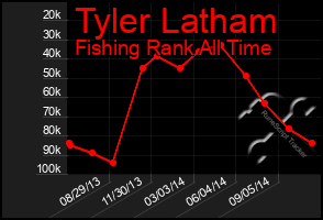 Total Graph of Tyler Latham