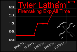 Total Graph of Tyler Latham