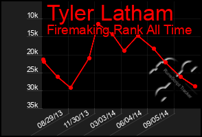 Total Graph of Tyler Latham