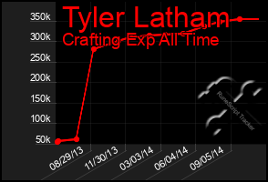 Total Graph of Tyler Latham