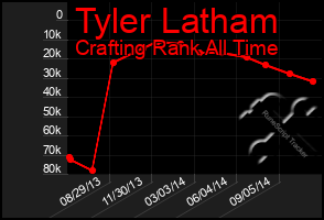 Total Graph of Tyler Latham