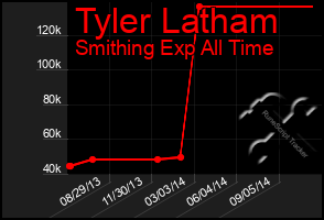 Total Graph of Tyler Latham