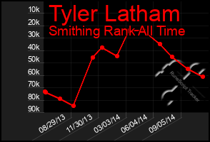 Total Graph of Tyler Latham