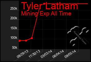 Total Graph of Tyler Latham