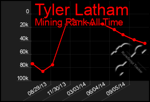 Total Graph of Tyler Latham