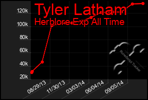 Total Graph of Tyler Latham