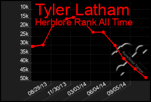 Total Graph of Tyler Latham