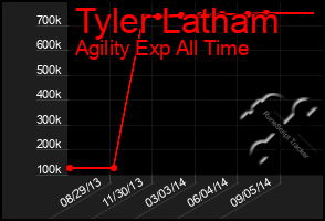 Total Graph of Tyler Latham