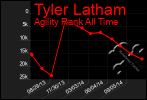 Total Graph of Tyler Latham