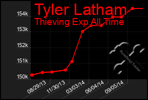 Total Graph of Tyler Latham