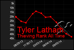 Total Graph of Tyler Latham