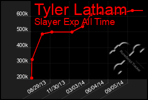 Total Graph of Tyler Latham