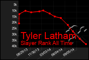 Total Graph of Tyler Latham