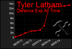 Total Graph of Tyler Latham