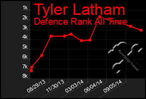 Total Graph of Tyler Latham