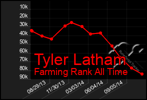 Total Graph of Tyler Latham