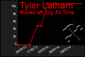 Total Graph of Tyler Latham