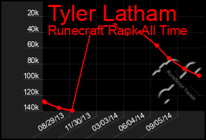 Total Graph of Tyler Latham