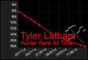 Total Graph of Tyler Latham