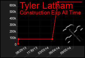 Total Graph of Tyler Latham