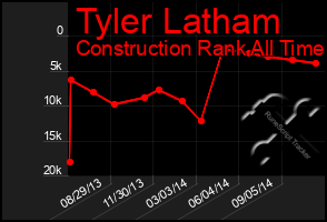 Total Graph of Tyler Latham