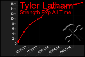 Total Graph of Tyler Latham