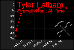 Total Graph of Tyler Latham