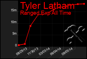 Total Graph of Tyler Latham