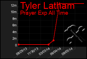 Total Graph of Tyler Latham