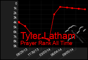 Total Graph of Tyler Latham