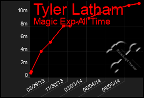 Total Graph of Tyler Latham