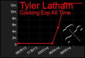 Total Graph of Tyler Latham