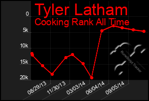 Total Graph of Tyler Latham