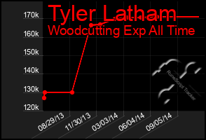 Total Graph of Tyler Latham