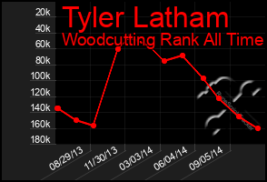 Total Graph of Tyler Latham