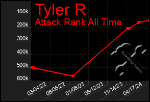 Total Graph of Tyler R