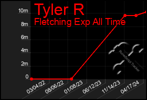 Total Graph of Tyler R