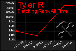 Total Graph of Tyler R