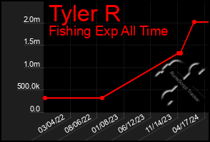 Total Graph of Tyler R