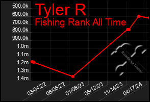 Total Graph of Tyler R