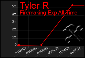 Total Graph of Tyler R