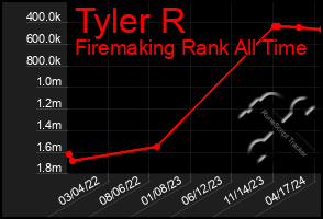 Total Graph of Tyler R