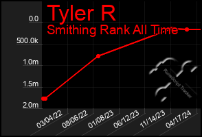 Total Graph of Tyler R